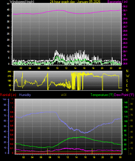 24 Hour Graph for Day 05