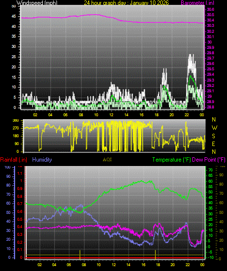 24 Hour Graph for Day 10