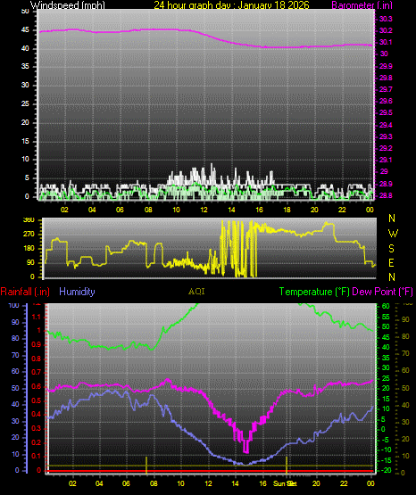 24 Hour Graph for Day 18
