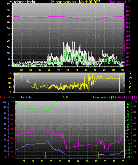24 Hour Graph for Day 07