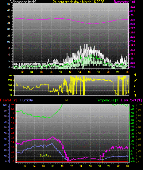 24 Hour Graph for Day 16