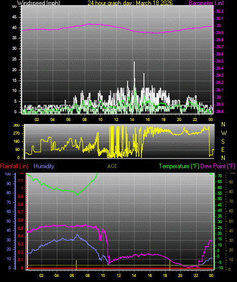 24 Hour Graph for Day 18