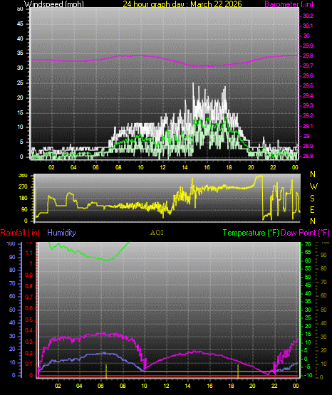 24 Hour Graph for Day 22