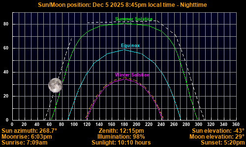 Sun/Moon sky position graph