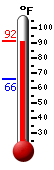 Currently: 88.7, Max: 90.2, Min: 65.7